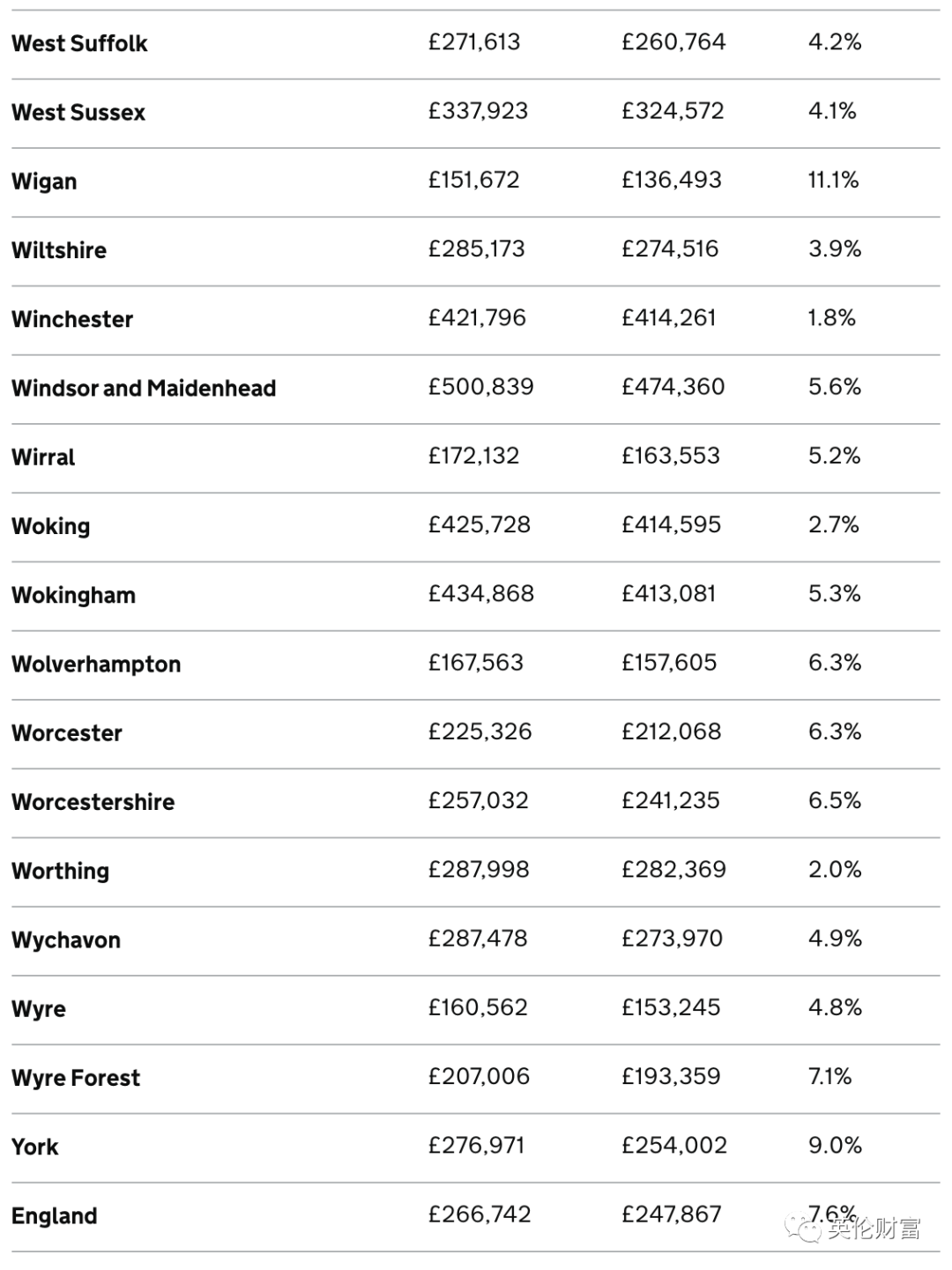 官宣: 英国房价五年来最大涨幅,伦敦并列第一. 这个区涨了28.6%-英国房产与投资周报，权威英国房产资讯-您的英国置业专家！